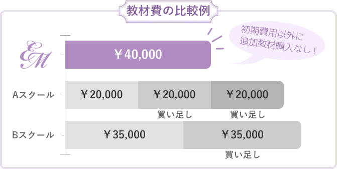 教材費の比較